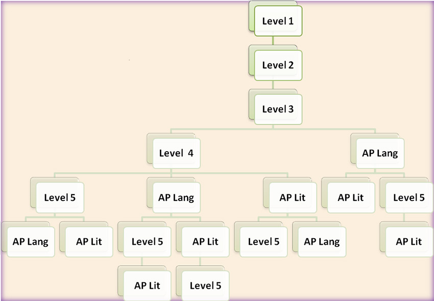 world languages sequence of courses